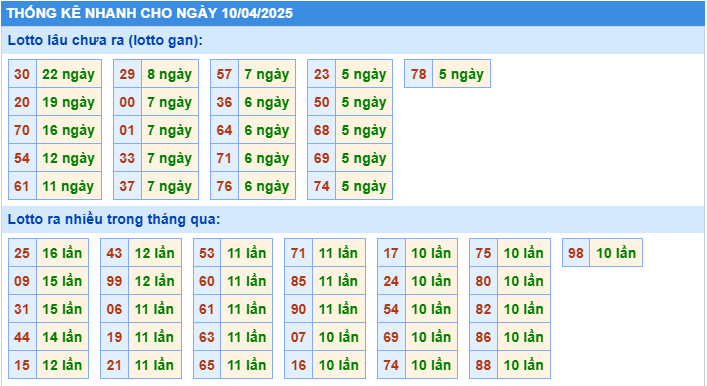 Thống kê tần suất lô tô MB ngày 10-4-2025