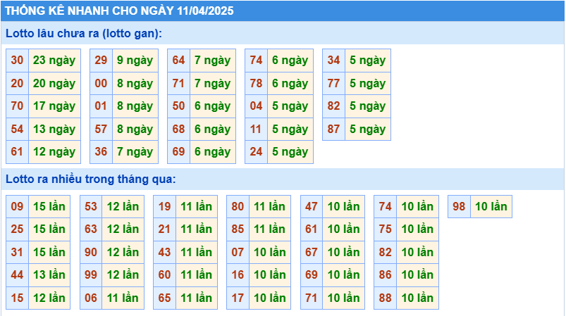 Thống kê tần suất lô tô MB ngày 11-4-2025