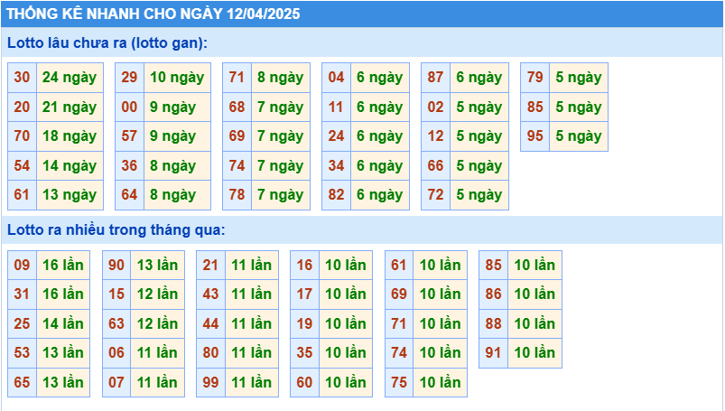 Thống kê tần suất lô tô MB ngày 12-4-2025