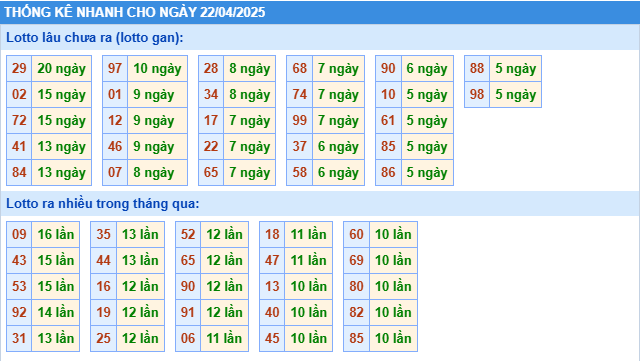 Thống kê tần suất lô tô MB ngày 22-4-2025