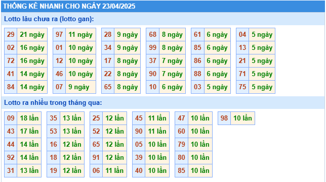 Thống kê tần suất lô tô MB ngày 23-4-2025