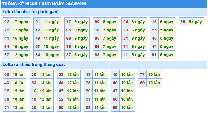Thống kê tần suất lô tô MB ngày 24-4-2025