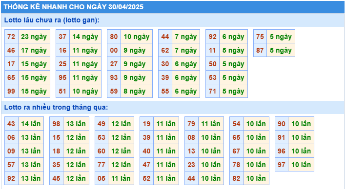 Thống kê tần suất lô tô MB ngày 30-4-2025