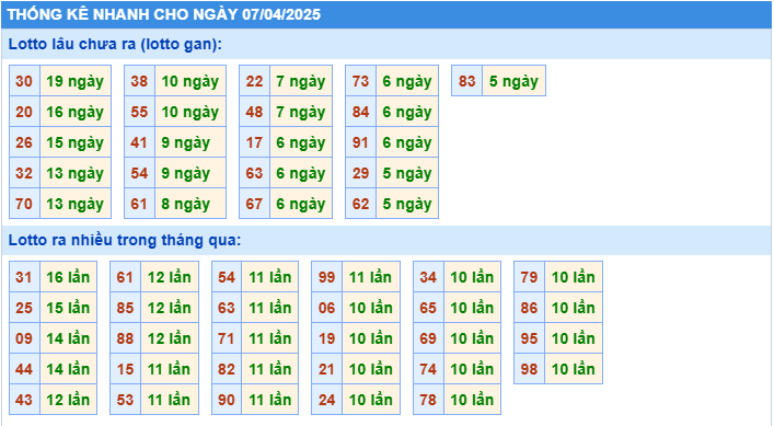 Thống kê tần suất lô tô MB ngày 7-4-2025