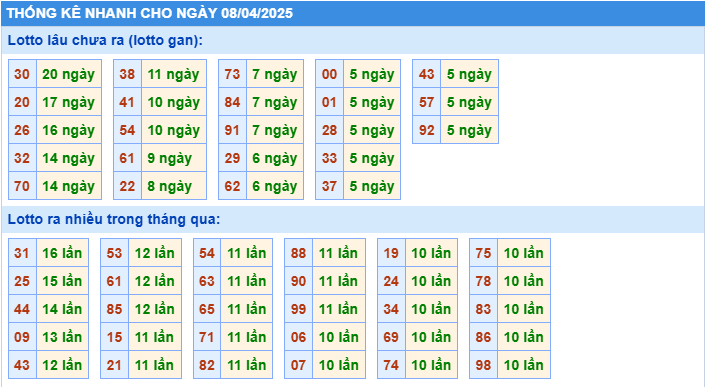 Thống kê tần suất lô tô MB ngày 8-4-2025