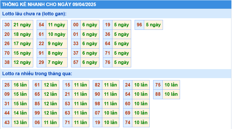 Thống kê tần suất lô tô MB ngày 9-4-2025