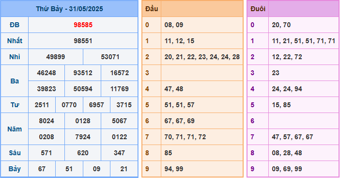 Soi cầu XSMB 1-6-2025