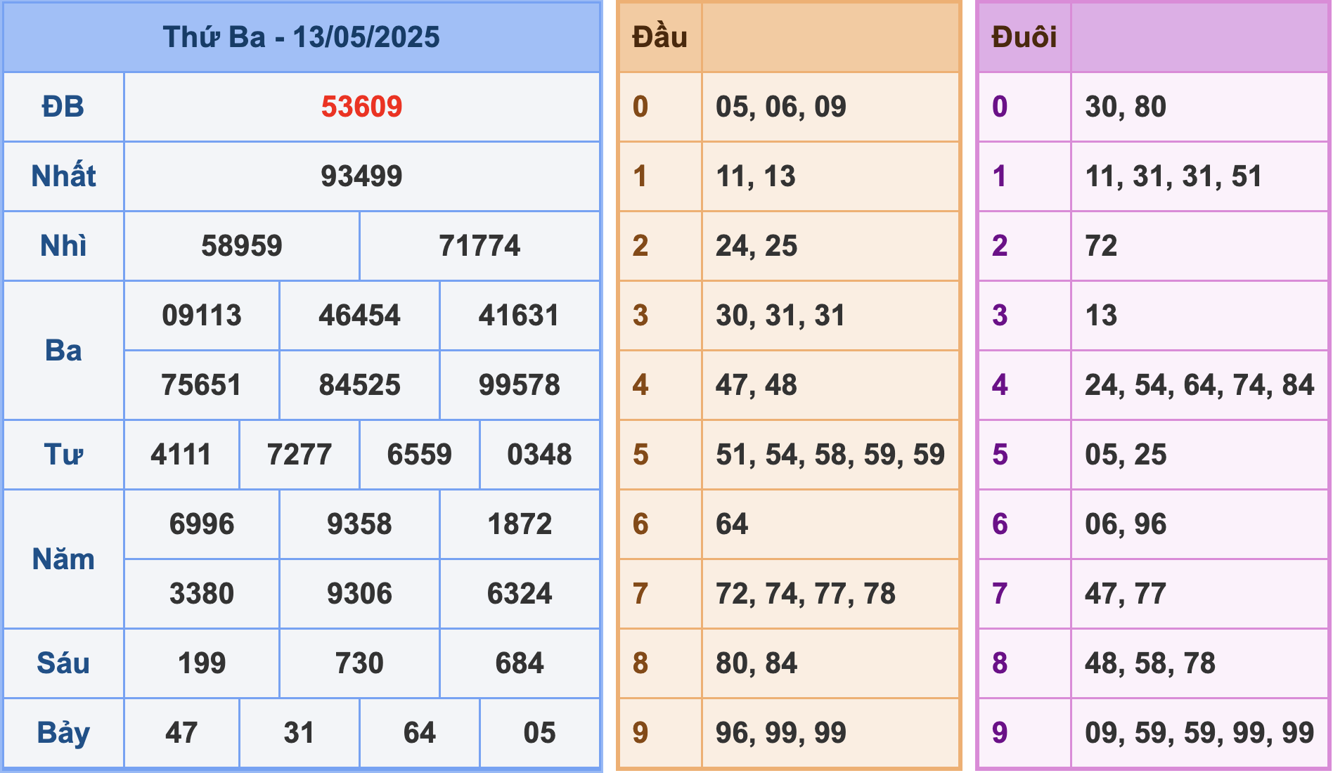 Soi cầu XSMB 14-5-2025