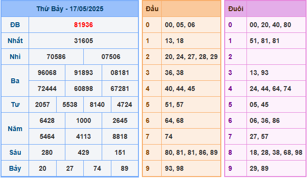 Soi cầu XSMB 18-5-2025