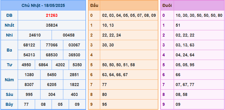 Soi cầu XSMB 19-5-2025
