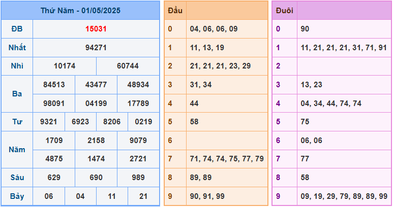 Soi cầu XSMB 2-5-2025