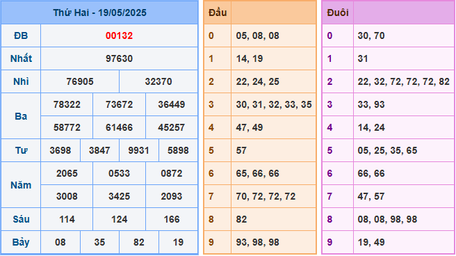 Soi cầu XSMB 20-5-2025