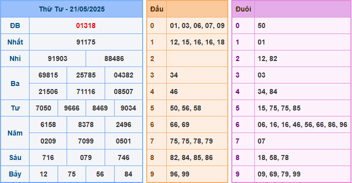 Soi cầu XSMB 22-5-2025