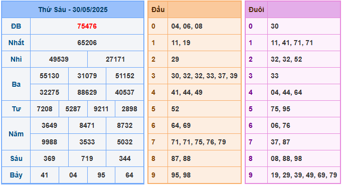 Soi cầu XSMB 31-5-2025