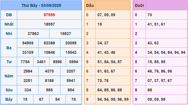 Soi cầu XSMB 4-5-2025