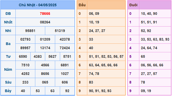 Soi cầu XSMB 5-5-2025