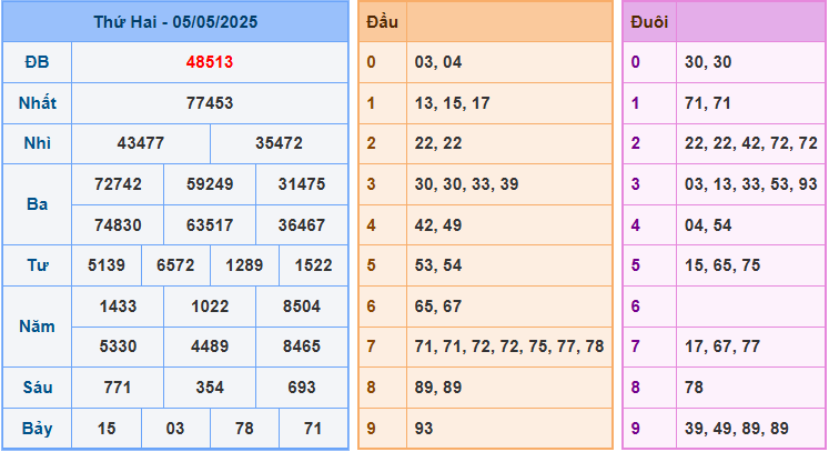 Soi cầu XSMB 6-5-2025
