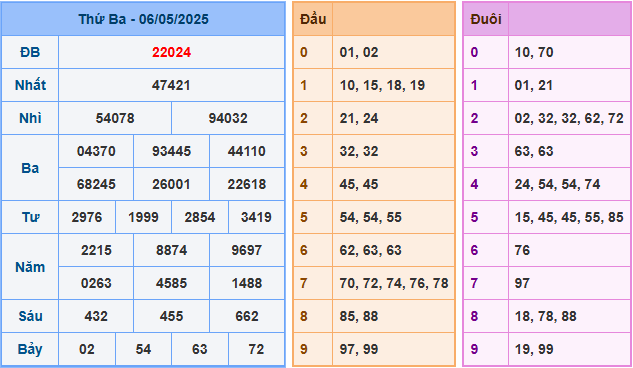 Soi cầu XSMB 7-5-2025
