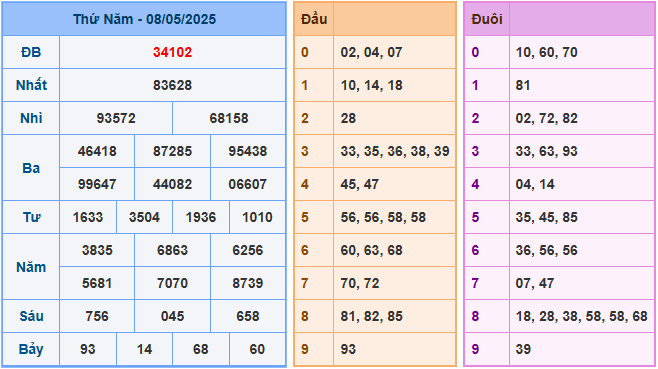 Soi cầu XSMB 9-5-2025