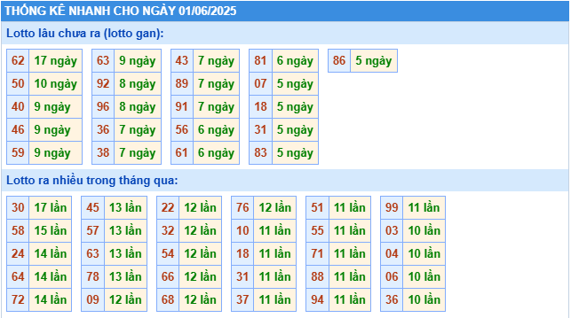 Thống kê tần suất lô tô MB ngày 1-6-2025