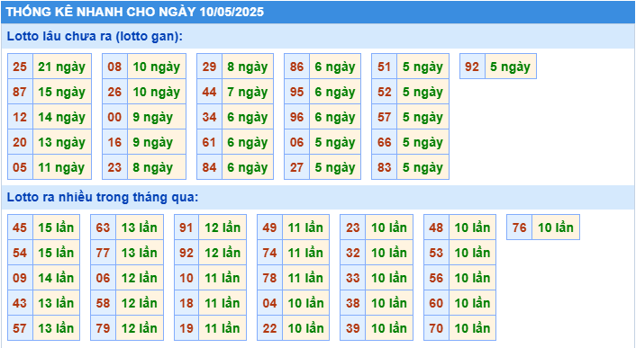 Thống kê tần suất lô tô MB ngày 10-5-2025