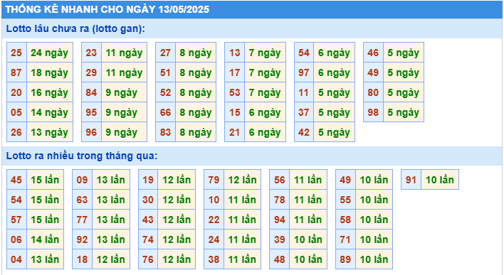 Thống kê tần suất lô tô MB ngày 13-5-2025
