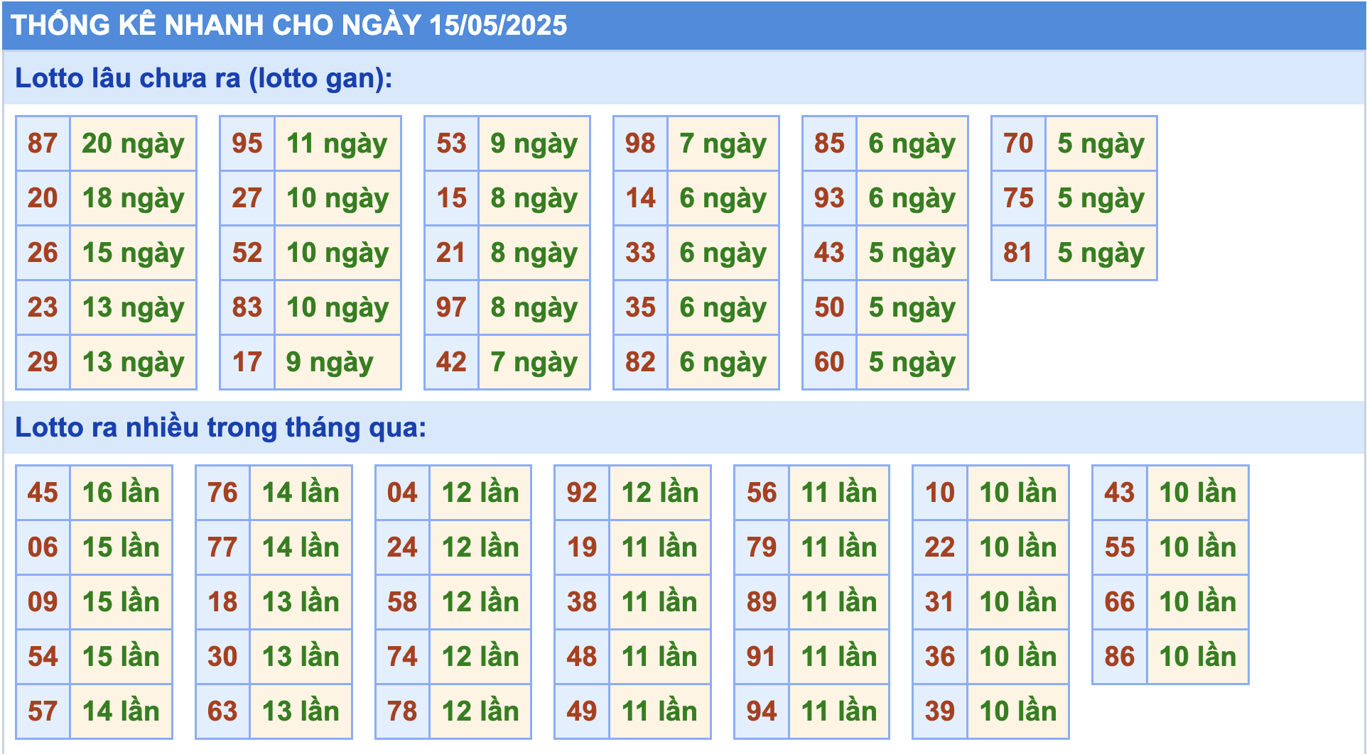 Thống kê tần suất lô tô MB ngày 15-5-2025