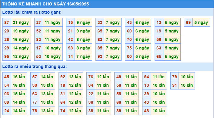 Thống kê tần suất lô tô MB ngày 16-5-2025