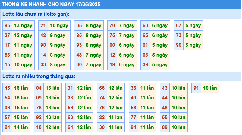 Thống kê tần suất lô tô MB ngày 17-5-2025