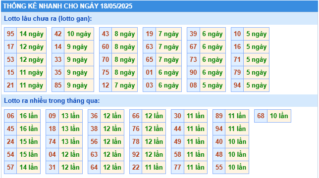 Thống kê tần suất lô tô MB ngày 18-5-2025