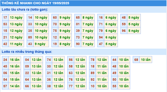 Thống kê tần suất lô tô MB ngày 19-5-2025