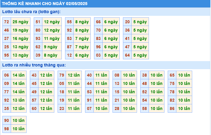 Thống kê tần suất lô tô MB ngày 2-5-2025