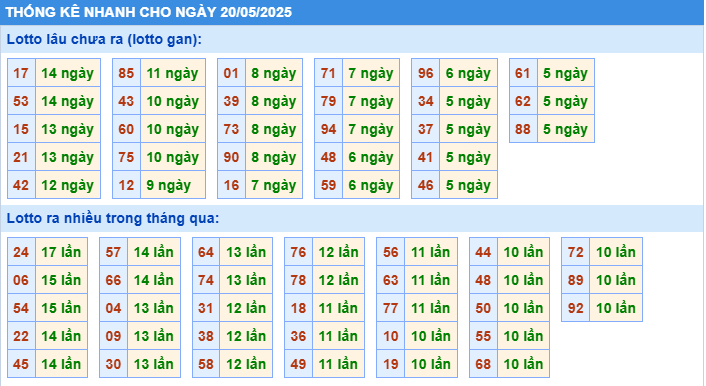Thống kê tần suất lô tô MB ngày 20-5-2025