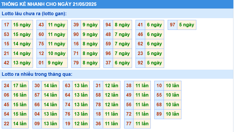 Thống kê tần suất lô tô MB ngày 21-5-2025