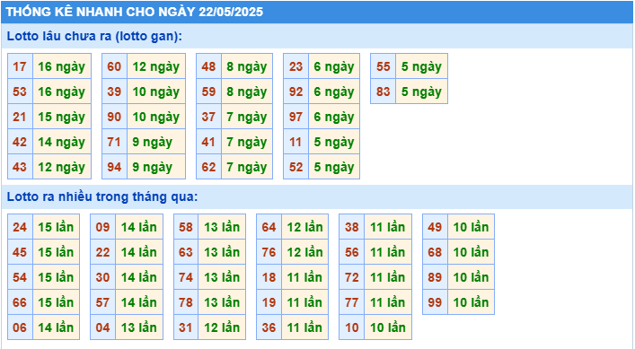 Thống kê tần suất lô tô MB ngày 22-5-2025