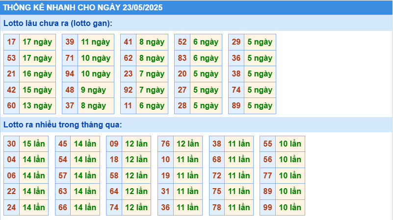 Thống kê tần suất lô tô MB ngày 23-5-2025