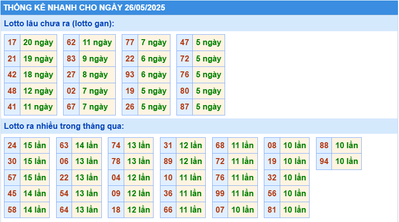 Thống kê tần suất lô tô MB ngày 26-5-2025