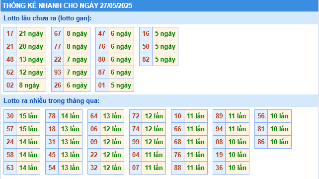 Thống kê tần suất lô tô MB ngày 27-5-2025