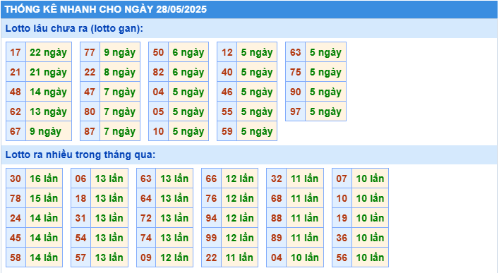 Thống kê tần suất lô tô MB ngày 28-5-2025