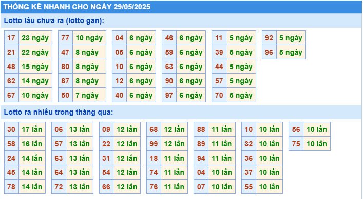 Thống kê tần suất lô tô MB ngày 29-5-2025