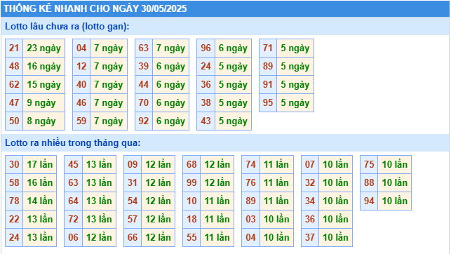 Thống kê tần suất lô tô MB ngày 30-5-2025