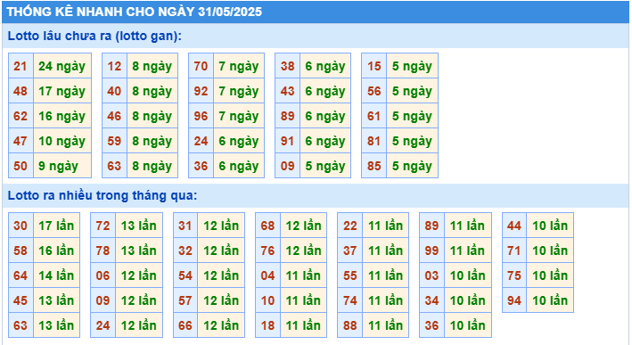 Thống kê tần suất lô tô MB ngày 31-5-2025