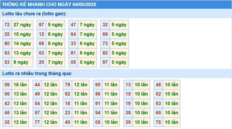 Thống kê tần suất lô tô MB ngày 4-5-2025