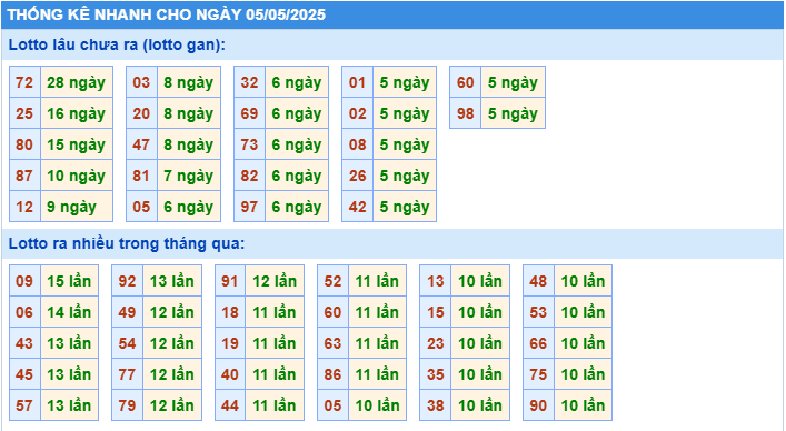 Thống kê tần suất lô tô MB ngày 5-5-2025