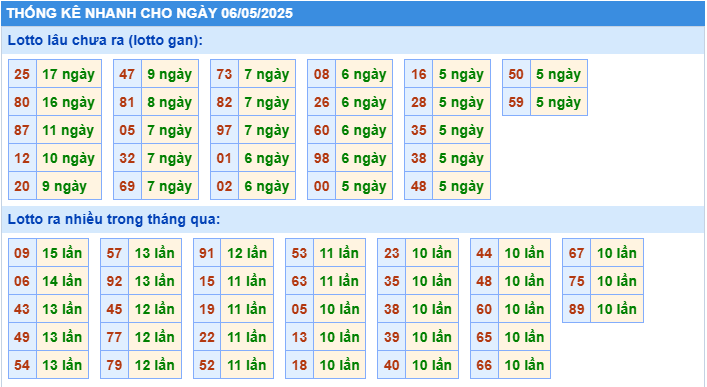 Thống kê tần suất lô tô MB ngày 6-5-2025