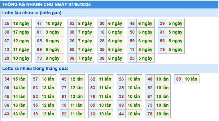 Thống kê tần suất lô tô MB ngày 7-5-2025