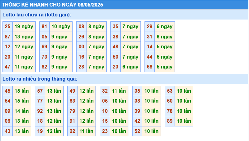 Thống kê tần suất lô tô MB ngày 8-5-2025