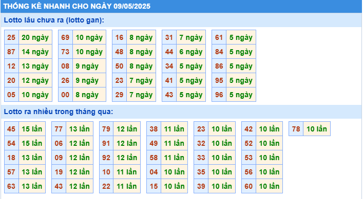 Thống kê tần suất lô tô MB ngày 9-5-2025