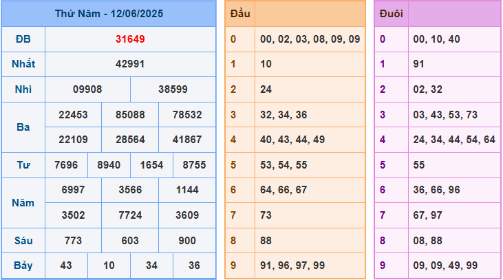 Soi cầu XSMB 13-6-2025