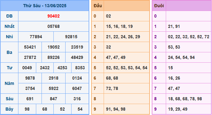 Soi cầu XSMB 14-6-2025